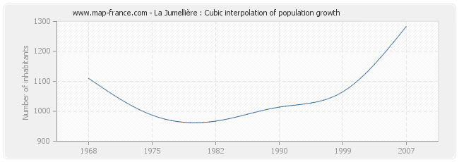La Jumellière : Cubic interpolation of population growth